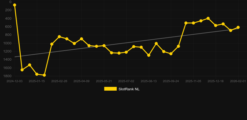 Snowing Gifts 3. Gráfico do jogo SlotRank