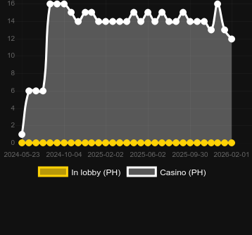 Кількість казино, де можна знайти Solar Odyssey. Ринок: Україна