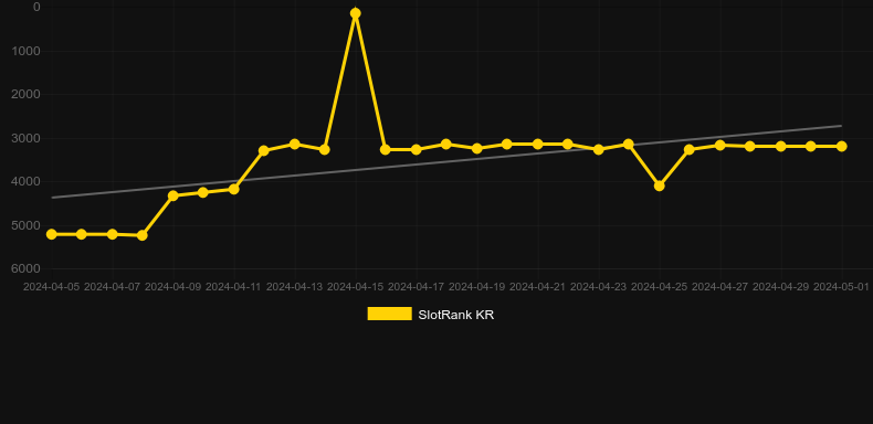 Songkran Warfare. Graph of game SlotRank
