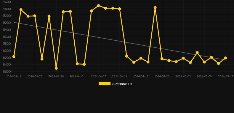 Sour Candy. Graph of game SlotRank