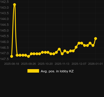 Genomsnittlig lobbyposition för Spellmaster. Marknad: Sverige
