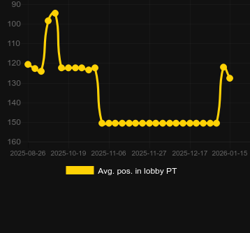 Promedio Posición en el lobby para Spellmaster. Mercado: España