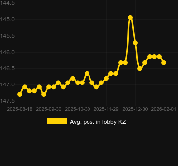 Avg. Position in lobby for Spellmaster. Market: Canada