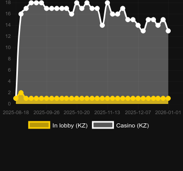 Antal casinon där du kan hitta Spellmaster. Marknad: Sverige