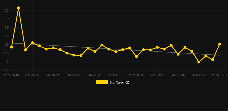 Spellmaster. Graf över spelet SlotRank