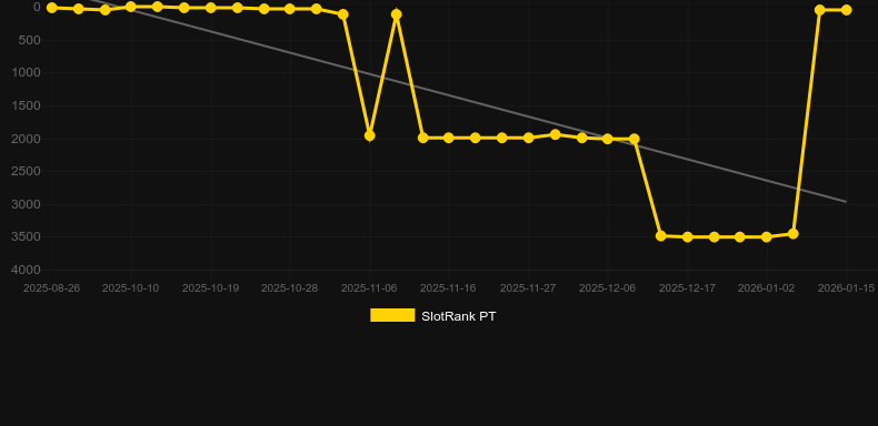 Spellmaster. Gráfico del juego SlotRank
