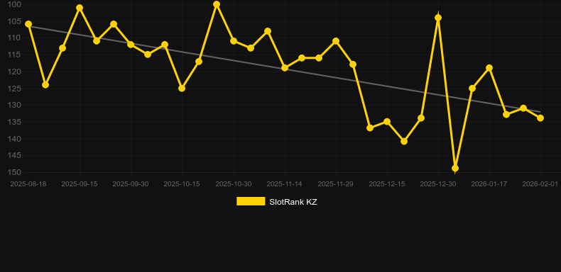 Spellmaster. Graph of game SlotRank