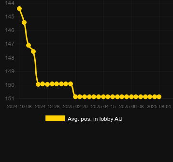 Сред. позиция в лобби для Spin4Dead. Рынок: Украина