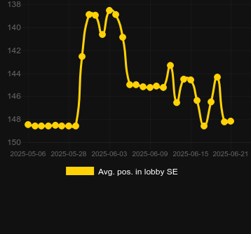 Сред. позиция в лобби для Spinman. Рынок: Украина