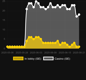 Количество казино, в которых можно найти Spinman. Рынок: Украина