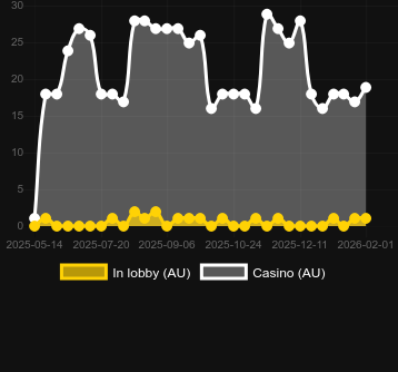 Antal casinon där du kan hitta Spinman. Marknad: Sverige