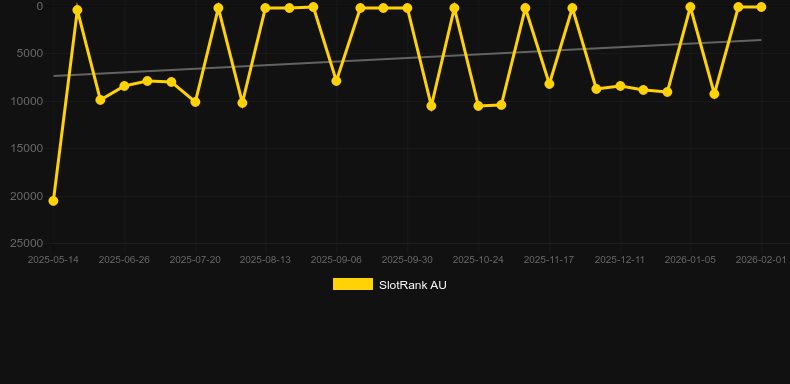 Spinman. Graf över spelet SlotRank
