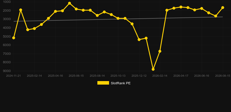 Split Happens. Graficul jocului SlotRank