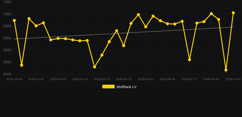 Split Happens. Grafico del gioco SlotRank