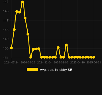 Сред. позиция в лобби для Squeeze. Рынок: Украина