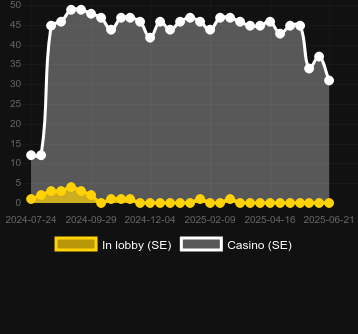 Количество казино, в которых можно найти Squeeze. Рынок: Украина
