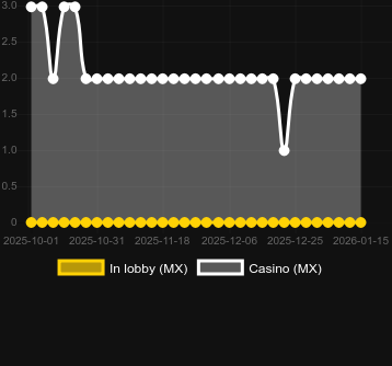 Кількість казино, де можна знайти Starlight Jackpots Captain's Catch. Ринок: Україна