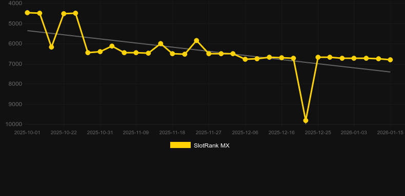 Starlight Jackpots Captain's Catch. Графік SlotRank