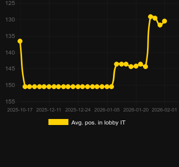 Posizione media nella lobby per Starlight Jackpots Odds of the Gods 2. Mercato: Italia