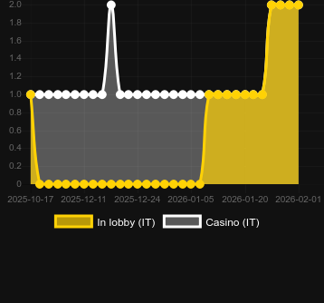 Numero dei casinò in cui puoi trovare Starlight Jackpots Odds of the Gods 2. Mercato: Italia