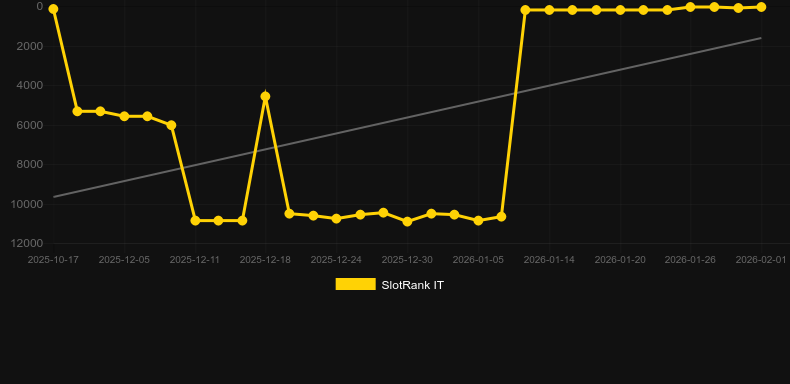 Starlight Jackpots Odds of the Gods 2. Grafico del gioco SlotRank