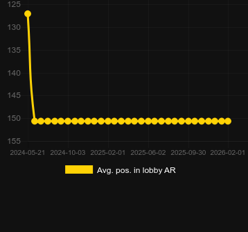 Durchschn. Position in der Lobby für Starlight Princess Pachi. Markt: Deutschland