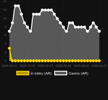 Anzahl der Casinos, in denen Starlight Princess Pachi zu finden ist. Markt: Deutschland