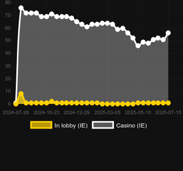 Количество казино, в которых можно найти Stars Bonanza. Рынок: Украина