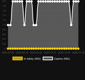 Cantidad de casinos donde puedes encontrar StarX. Mercado: España