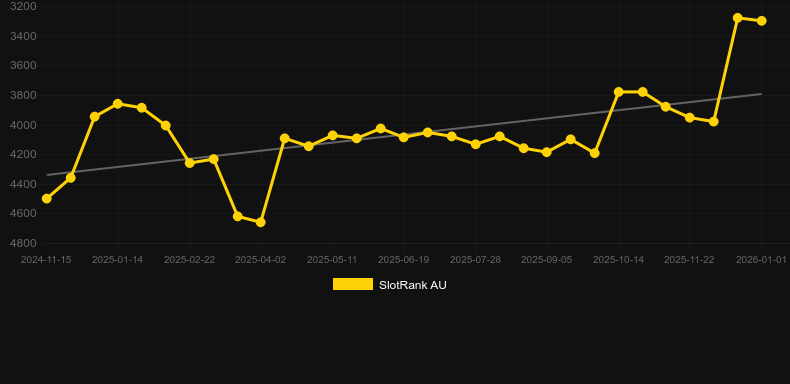 Stellar Fantasia. Gráfico del juego SlotRank