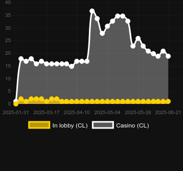 Количество казино, в которых можно найти Stellar Gold. Рынок: Украина