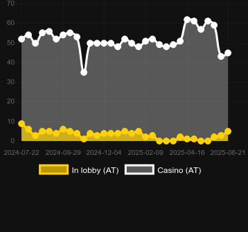 Количество казино, в которых можно найти Sticky Coin: Hold The Spin. Рынок: Украина