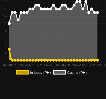 Кількість казино, де можна знайти Story of Cinderella. Ринок: Україна
