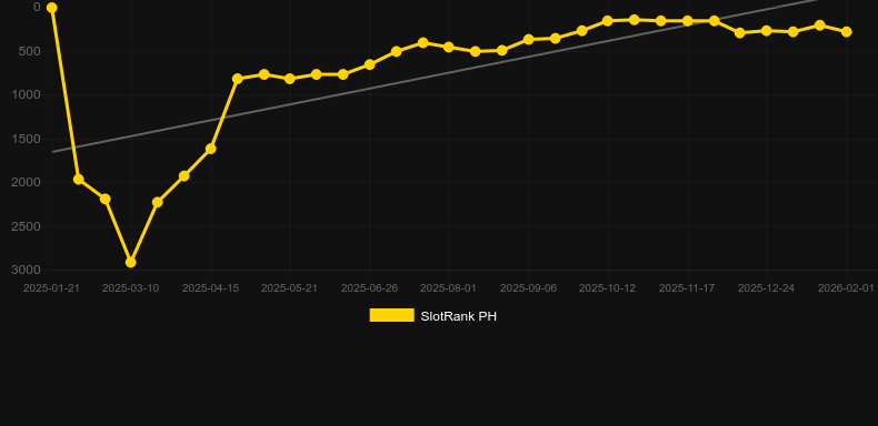 Story of Cinderella. Графік SlotRank