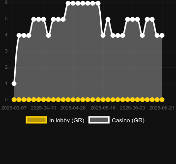 Количество казино, в которых можно найти Strength of Hercules. Рынок: Украина