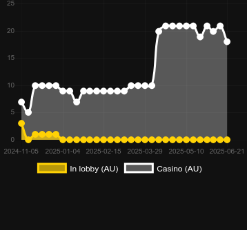 Количество казино, в которых можно найти Striking Coin Link. Рынок: Украина