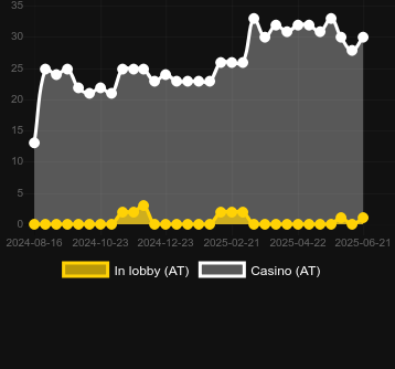 Количество казино, в которых можно найти Striking Diamond Link. Рынок: Украина