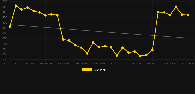 Sugar Craze Rising Rewards. График SlotRank