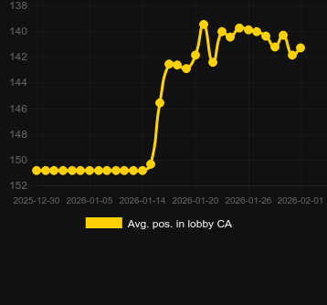 Avg. Position in lobby for Sugar Rush Super Scatter. Market: Canada