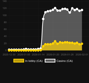 Quantity of casinos where you can find Sugar Rush Super Scatter. Market: Canada