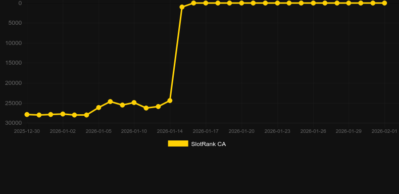 Sugar Rush Super Scatter. Graph of game SlotRank