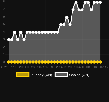 Количество казино, в которых можно найти Sun Strike. Рынок: Украина