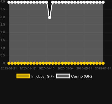 Количество казино, в которых можно найти Sunny Fruits Lock 2 Spin. Рынок: Украина