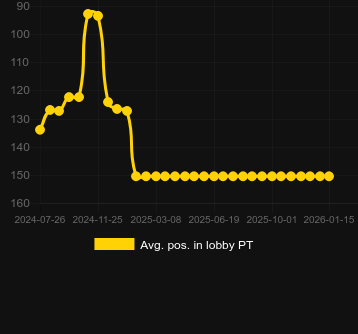 Moy. Position dans le hall pour Super 50 Stars. Marché : Canada
