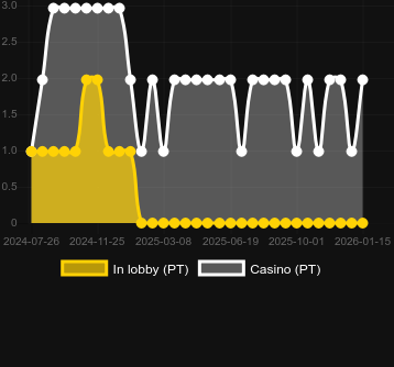 Quantité de casinos où vous pouvez trouver Super 50 Stars. Marché : Canada