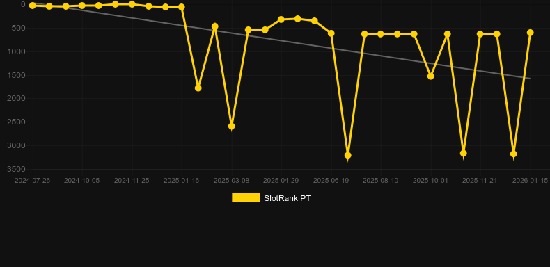 Super 50 Stars. Graphique du jeu SlotRank