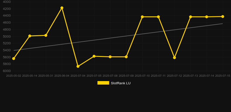 Super 6 Bee Jackpot. График SlotRank