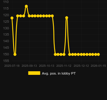 Moy. Position dans le hall pour Super 60 Stars. Marché : Canada