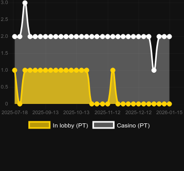 Quantité de casinos où vous pouvez trouver Super 60 Stars. Marché : Canada