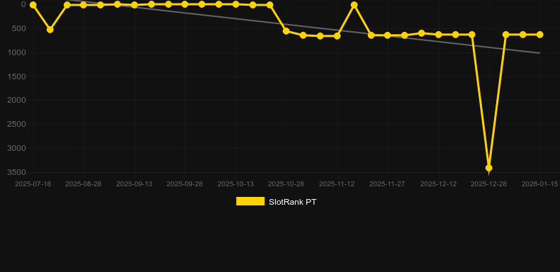 Super 60 Stars. Graphique du jeu SlotRank